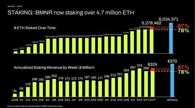Bitmine Immersion Technologies (BMNR) Announces ETH Holdings Reach 5.28 Million Tokens, and Total Crypto and Total Cash Holdings of $12.6 Billion