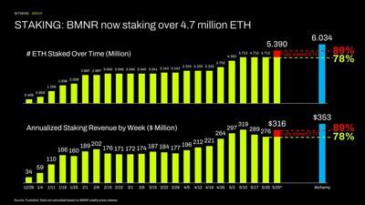 Bitmine Immersion Technologies (BMNR) Announces ETH Holdings Reach 5.39 Million Tokens, and Total Crypto and Total Cash Holdings of $12.3 Billion