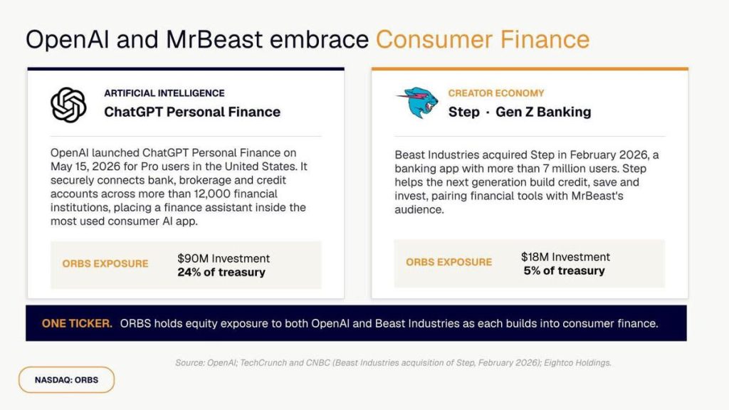 Eightco (NASDAQ: ORBS) Reports $374M Holdings Across OpenAI, WLD, ETH and Strategic Investments
