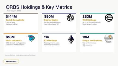 Eightco (NASDAQ: ORBS) Reports $374M Holdings Across OpenAI, WLD, ETH and Strategic Investments