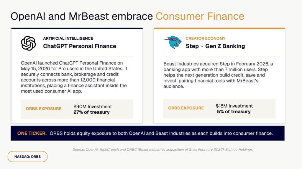 Eightco Holdings (NASDAQ: ORBS) Reports Total Holdings of Approximately $337 Million, Includes OpenAI, Beast Industries, More Than 11,000 ETH and Over 283 Million WLD Tokens 1 Eightco Holdings (NASDAQ: ORBS) Reports Total Holdings of Approximately $337 Million, Includes OpenAI, Beast Industries, More Than 11,000 ETH and Over 283 Million WLD Tokens