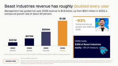 Eightco Holdings (NASDAQ: ORBS) Reports Total Holdings of Approximately $337 Million, Includes OpenAI, Beast Industries, More Than 11,000 ETH and Over 283 Million WLD Tokens