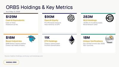 Eightco Holdings Inc. Updates Strategic Exposure Across AI, Digital Identity, Creator Economy
