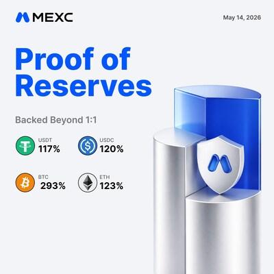 MEXC Deploys 1,000 BTC to Strategic Reserves in March-April Security Report 2 MEXC's Major Asset Reserve Ratios