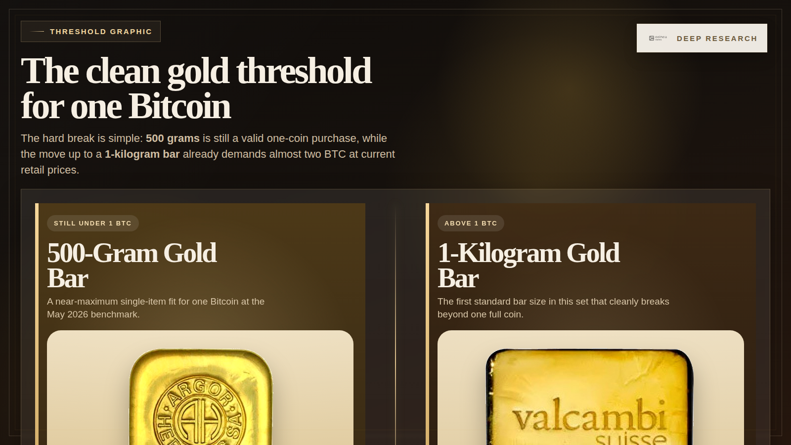 500 grams of gold versus 1 kilogram at the 1 BTC threshold