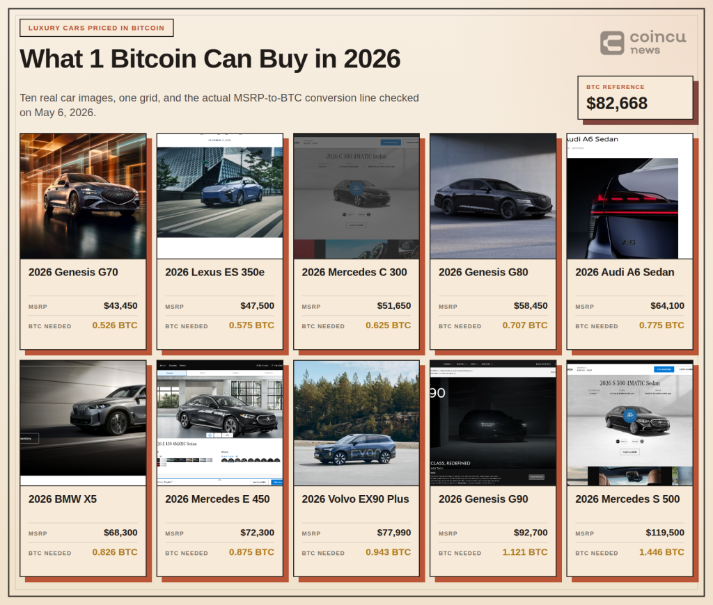 What 1 Bitcoin Can Buy in 2026: 10 Luxury Cars Compared 2 Editorial hero image for the 1 BTC luxury-car comparison, showing the article’s purchasing-power theme across entry, mid-tier, and flagship luxury segments.