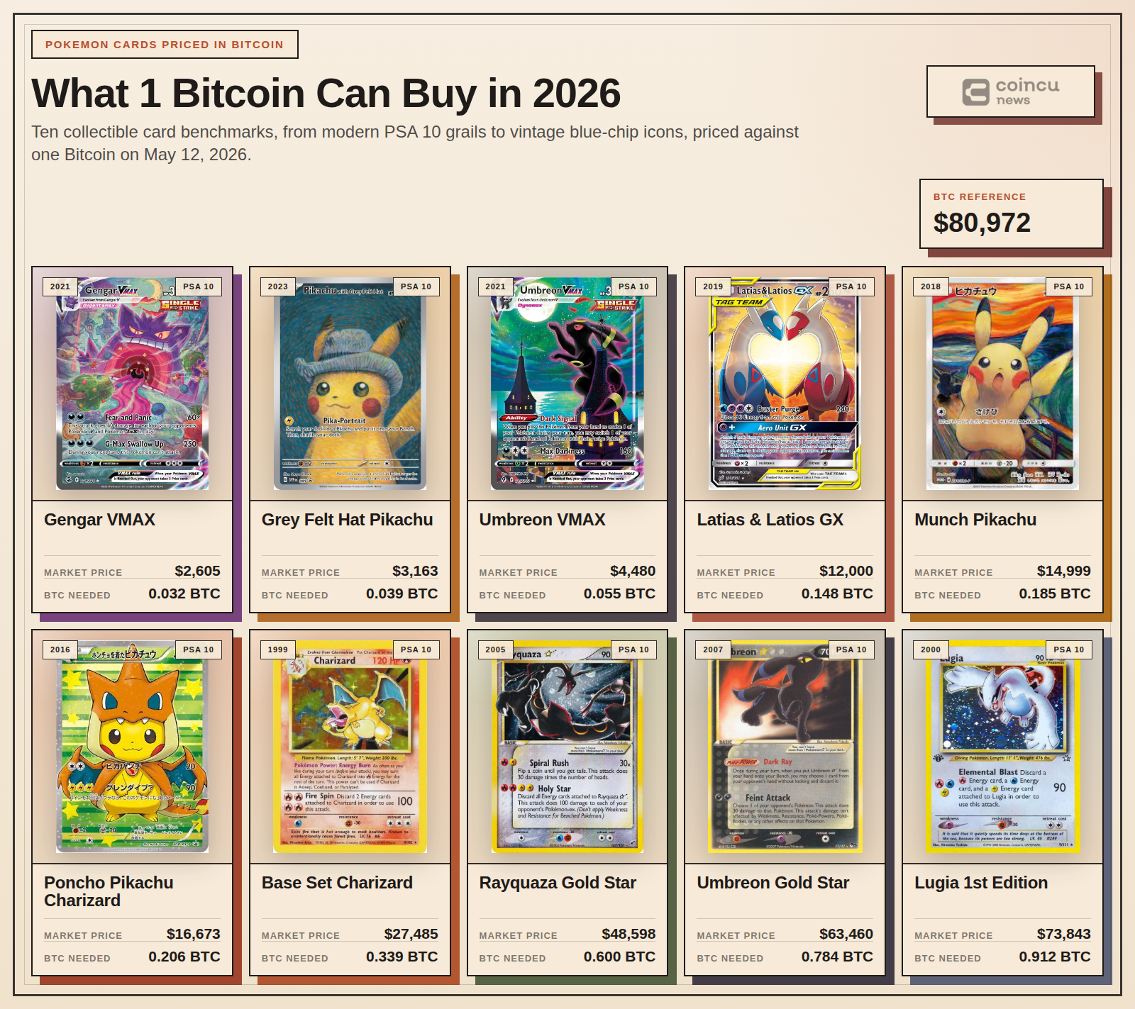 Pokemon cards that 1 Bitcoin can buy in 2026