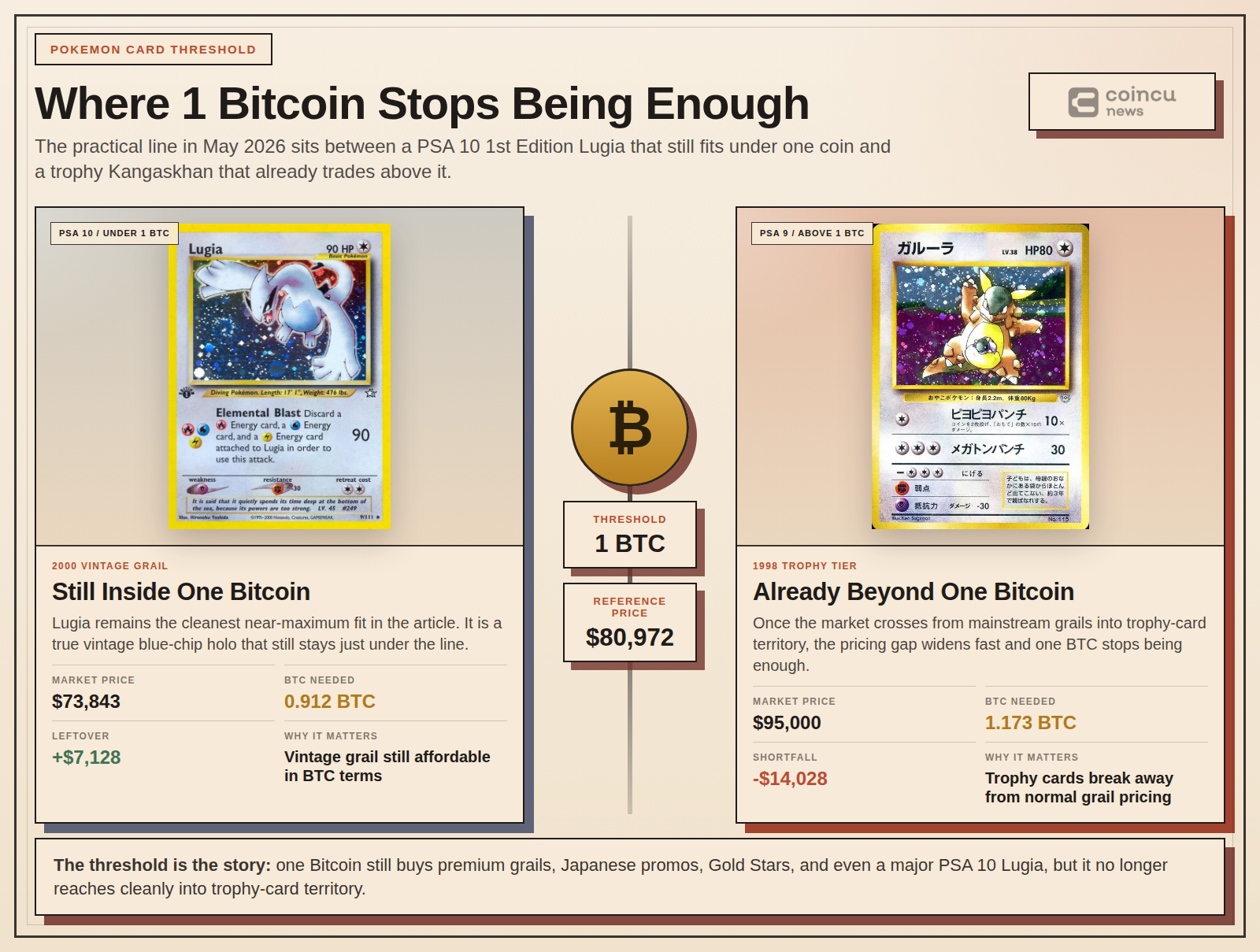 Lugia versus Kangaskhan at the 1 BTC threshold