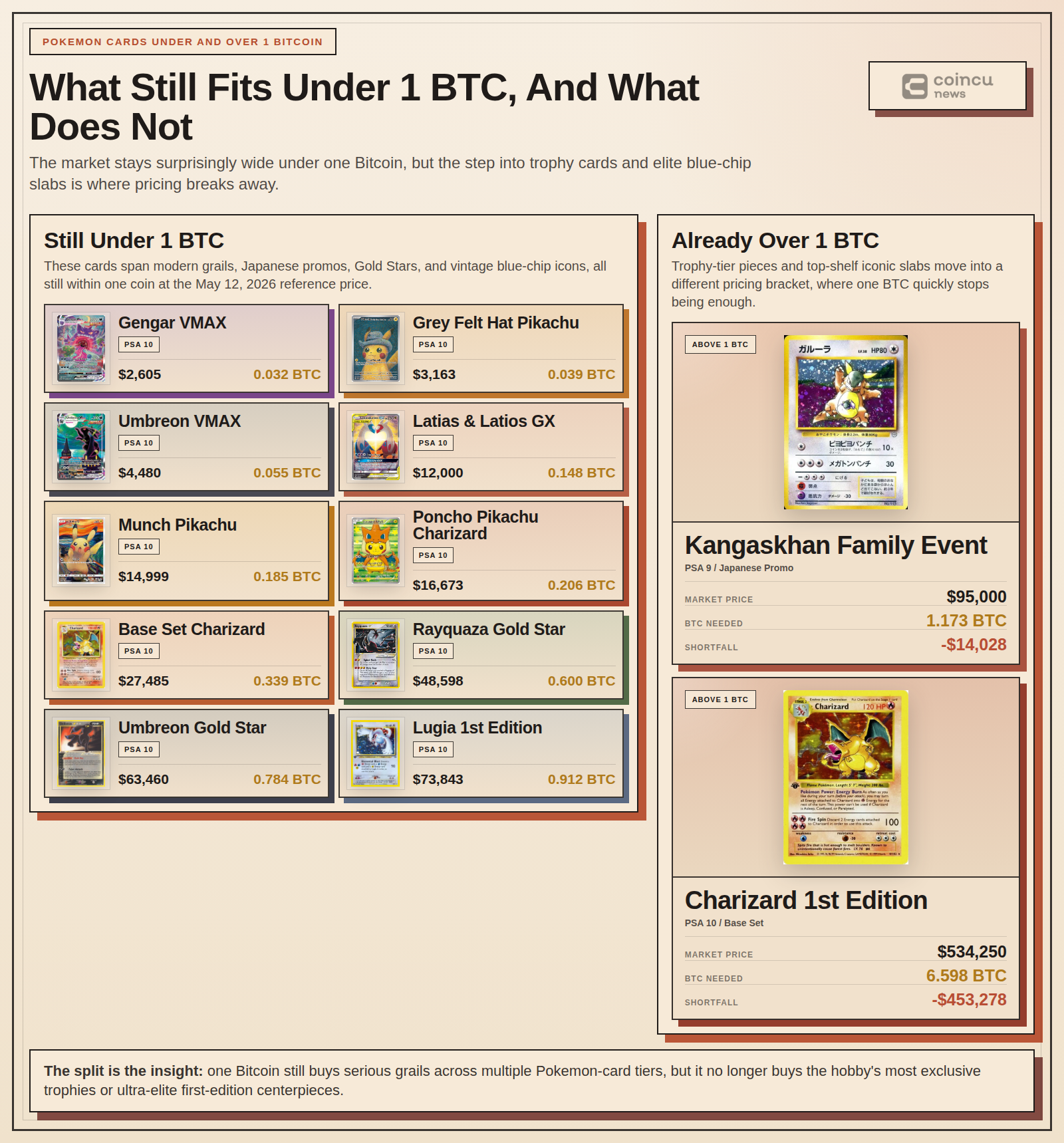 Pokemon cards under and over 1 Bitcoin