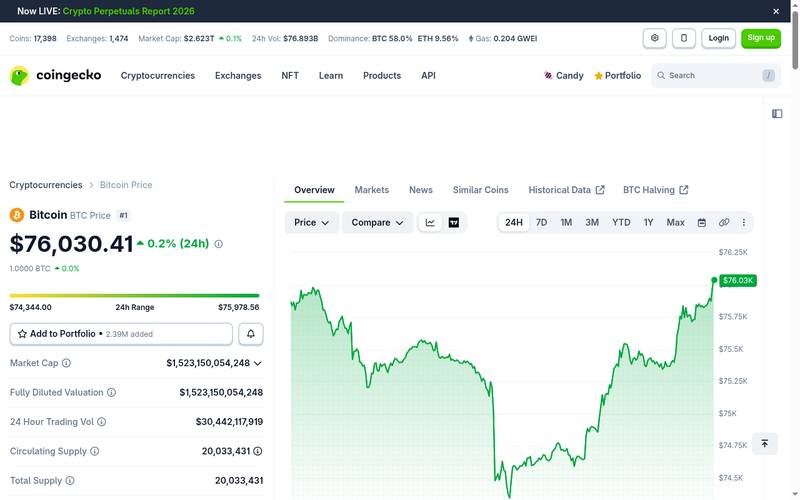 Bitcoin price chart showing BTC at $76,030.41 with 0.2% 24H gain and 24-hour range of $74,344 to $75,978, market cap $1.52 trillion