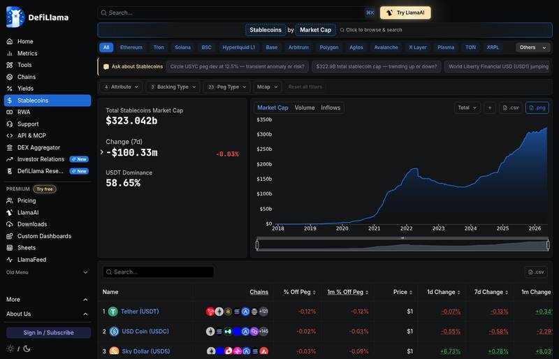DeFiLlama stablecoin market cap dashboard showing total stablecoin market cap of $323 billion with USDT dominance at 58.65%
