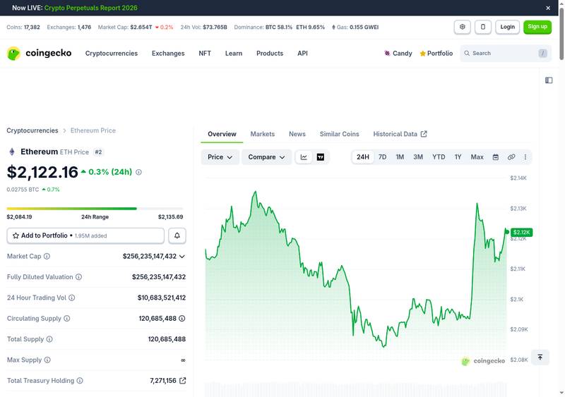 Ethereum ETH price chart showing $2,122.16 price with +0.3% 24-hour gain and $256 billion market cap on CoinGecko