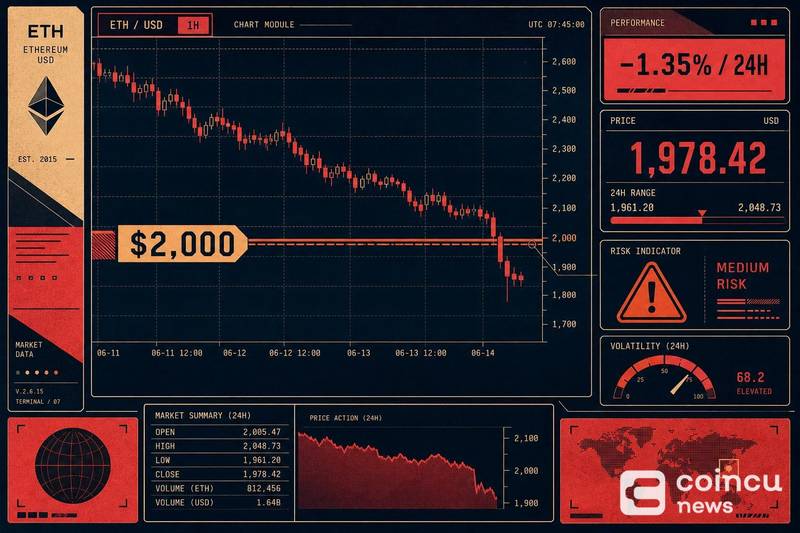 Ether Falls Below $2,000 as 24-Hour Loss Hits 1.35%