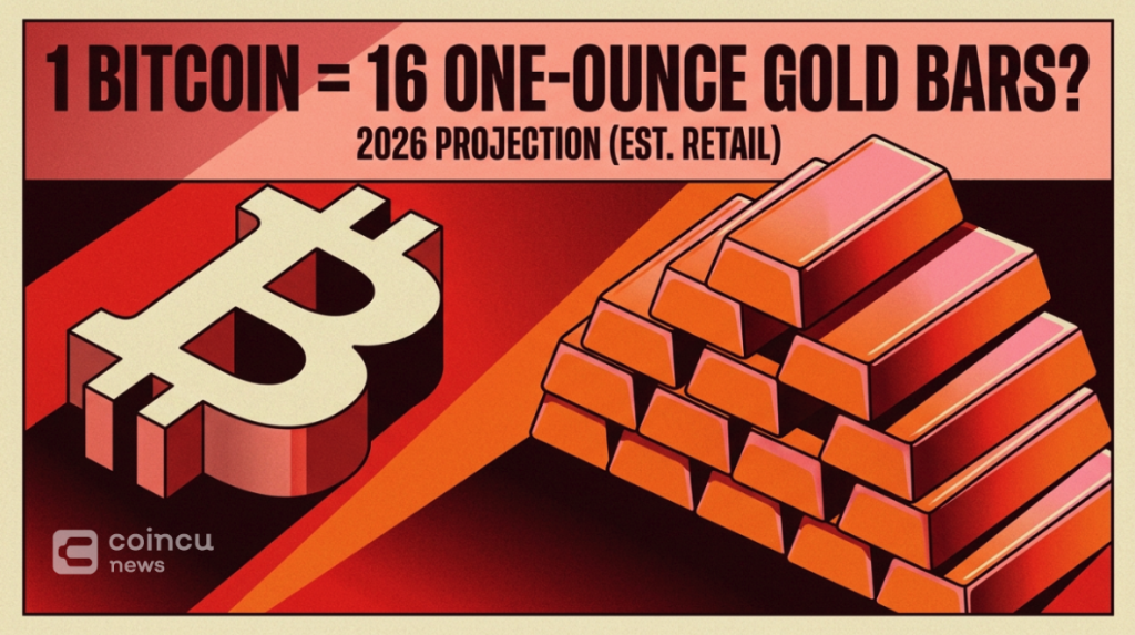 How Much Gold Can 1 Bitcoin Buy in 2026? About 16 One-Ounce Bars at Current Retail Prices