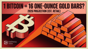 How Much Gold Can 1 Bitcoin Buy in 2026? About 16 One-Ounce Bars at Current Retail Prices