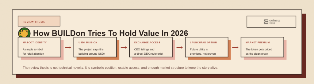 BUILDon (B) Review 2026: 5 Key Facts Behind the USD1 Meme Proxy 4 BUILDon keeps attracting attention because the market can route a large macro story through a very small set of simple, tradeable symbols.