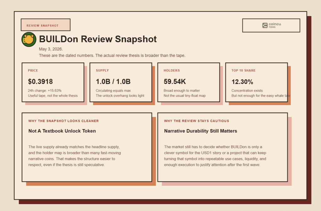 BUILDon (B) Review 2026: 5 Key Facts Behind the USD1 Meme Proxy 5 A dated market snapshot belongs in the update section, while the core review should focus on identity, structure, and risk.