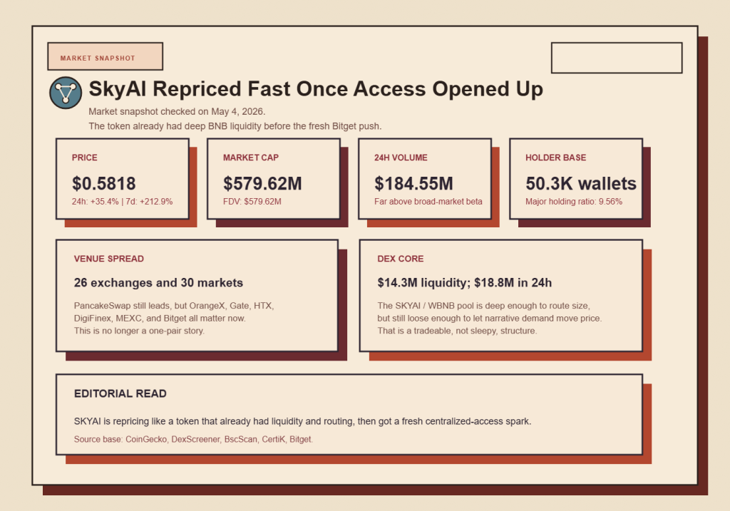Market snapshot for SKYAI checked on May 4, 2026, combining CoinGecko, DexScreener, BscScan, CertiK, and exchange-announcement context.