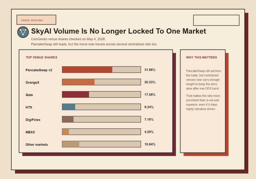 Volume-routing comparison across the leading SKYAI markets checked on May 4, 2026.