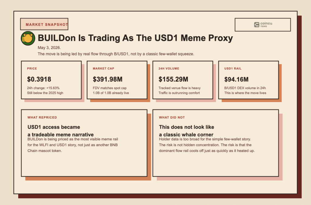 Why Is BUILDon (B) Pumping? Deep On-chain Review of USD1 Volume, Holder Structure, and Market Access 2 Market snapshot for B checked on May 3, 2026, combining CoinGecko, DexScreener, and GeckoTerminal data.