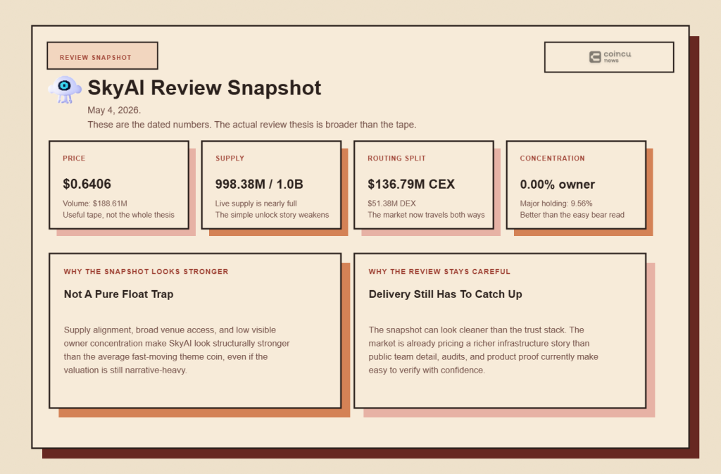 SkyAI (SKYAI) Review 2026: MCP Data-Rail Thesis, Market Structure, and the Real Risks 5 The dated snapshot belongs at the end of the review. The core argument is structural, while the numbers simply show what that structure looked like on May 4, 2026.