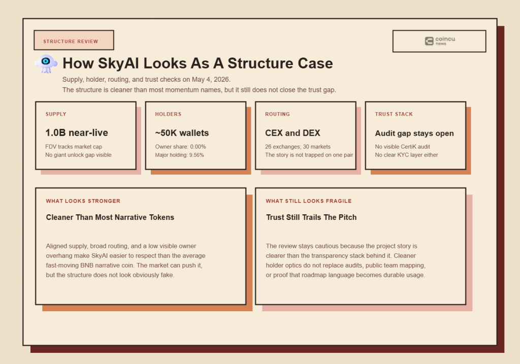 SkyAI (SKYAI) Review 2026: MCP Data-Rail Thesis, Market Structure, and the Real Risks 3 The market-structure case is cleaner than the average speculative BNB token because supply looks largely live, holder breadth is real, and routing is already diversified.