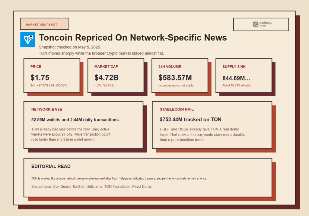 Why Is Toncoin (TON) Pumping Today? 5 Clues Hidden in Telegram, Treasury Demand, and On-Chain Data 2 Market snapshot for TON checked on May 5, 2026, combining CoinGecko, TonStat, DefiLlama, and official TON-aligned updates.