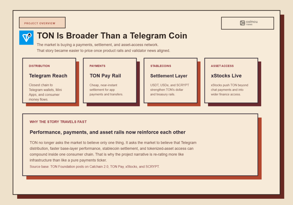 Why Is Toncoin (TON) Pumping Today? 5 Clues Hidden in Telegram, Treasury Demand, and On-Chain Data 3 TON is easiest to understand as a Telegram-distributed settlement and asset-access chain, not just as another large-cap payment coin.