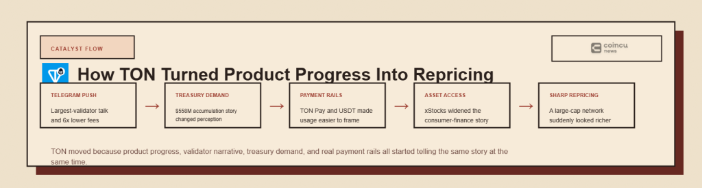 Why Is Toncoin (TON) Pumping Today? 5 Clues Hidden in Telegram, Treasury Demand, and On-Chain Data 4 TON is repricing through a linked catalyst chain: performance upgrades, Telegram validator narrative, treasury demand, stablecoin rails, and wider asset access.