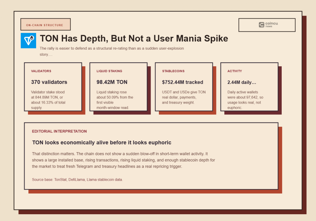 Why Is Toncoin (TON) Pumping Today? 5 Clues Hidden in Telegram, Treasury Demand, and On-Chain Data 5 TON’s on-chain read is not about a tiny float. It is about a large network with real supply sinks, stablecoin depth, and enough transaction activity to support a sharp re-rating.