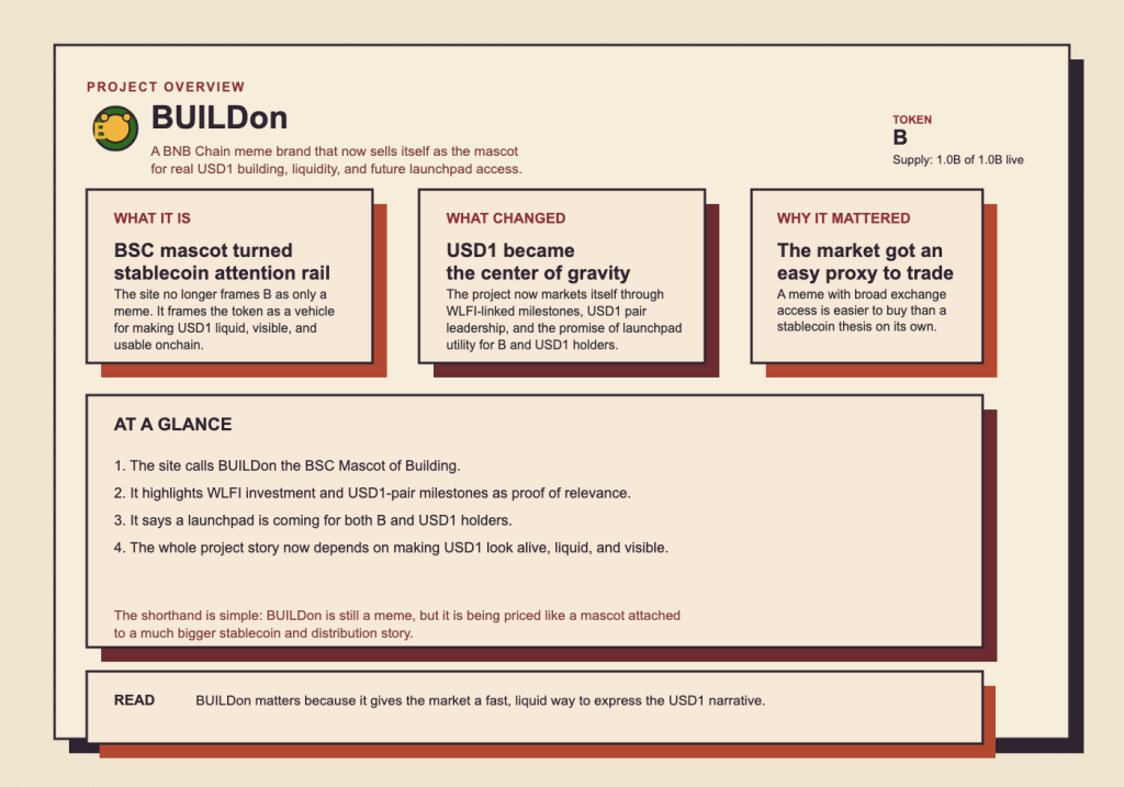 Why Is BUILDon (B) Pumping? Deep On-chain Review of USD1 Volume, Holder Structure, and Market Access 3 Official project framing from BUILDon’s site, centered on the USD1, WLFI, and launchpad narrative stack checked on May 3, 2026.