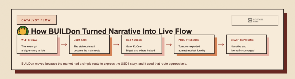 Why Is BUILDon (B) Pumping? Deep On-chain Review of USD1 Volume, Holder Structure, and Market Access 4 B is pumping through a chain of linked catalysts: WLFI narrative, USD1 routing, broad exchange access, and large stablecoin-pair volume concentration.