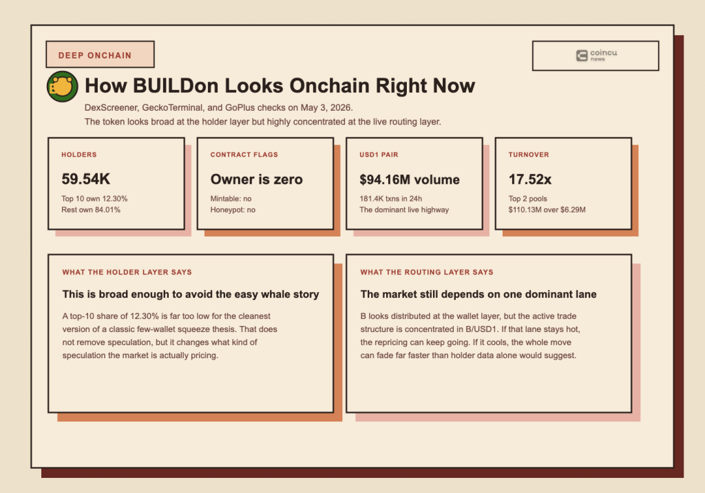 Why Is BUILDon (B) Pumping? Deep On-chain Review of USD1 Volume, Holder Structure, and Market Access 5 BUILDon’s onchain structure looks broad at the holder layer but extremely concentrated at the liquidity-routing layer, especially through B/USD1.