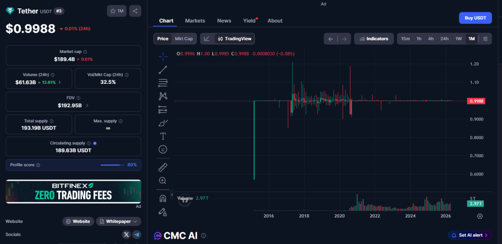 CoinMarketCap overview capture for Tether USDT in May 2026