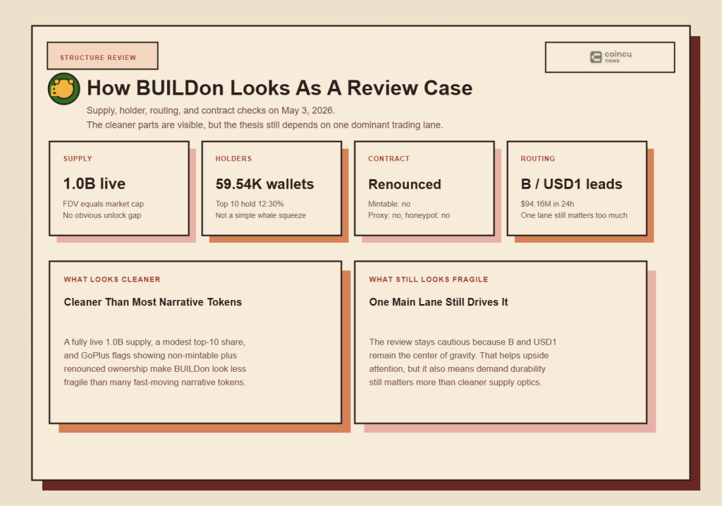 BUILDon (B) Review 2026: 5 Key Facts Behind the USD1 Meme Proxy 3 The strongest structural read is not hidden scarcity. It is broad participation meeting concentrated live routing through the B and USD1 rail.