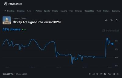 Bitmine Immersion Technologies (BMNR) Announces ETH Holdings Reach 5.18 Million Tokens, and Total Crypto and Total Cash Holdings of $13.1 Billion 2 Polymarket: CLARITY Act signed into law in 2026?