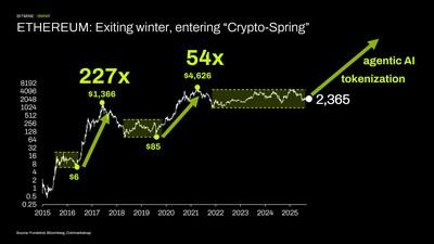 Bitmine Immersion Technologies (BMNR) Announces ETH Holdings Reach 5.18 Million Tokens, and Total Crypto and Total Cash Holdings of $13.1 Billion 3 ETHEREUM: Exiting winter, entering