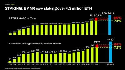 Bitmine Immersion Technologies (BMNR) Announces ETH Holdings Reach 5.18 Million Tokens, and Total Crypto and Total Cash Holdings of $13.1 Billion 5 STAKING: BMNR now staking over 4.3 million ETH