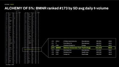 Bitmine Immersion Technologies (BMNR) Announces ETH Holdings Reach 5.18 Million Tokens, and Total Crypto and Total Cash Holdings of $13.1 Billion 6 ALCHEMY of 5%: BMNR ranked #173 by 5D avg daily $ volume