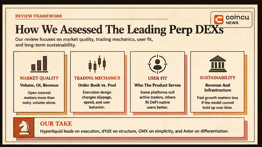 Perp DEX Review 2026: How Perpetual DEXs Work, Security Risks & Honest Verdict