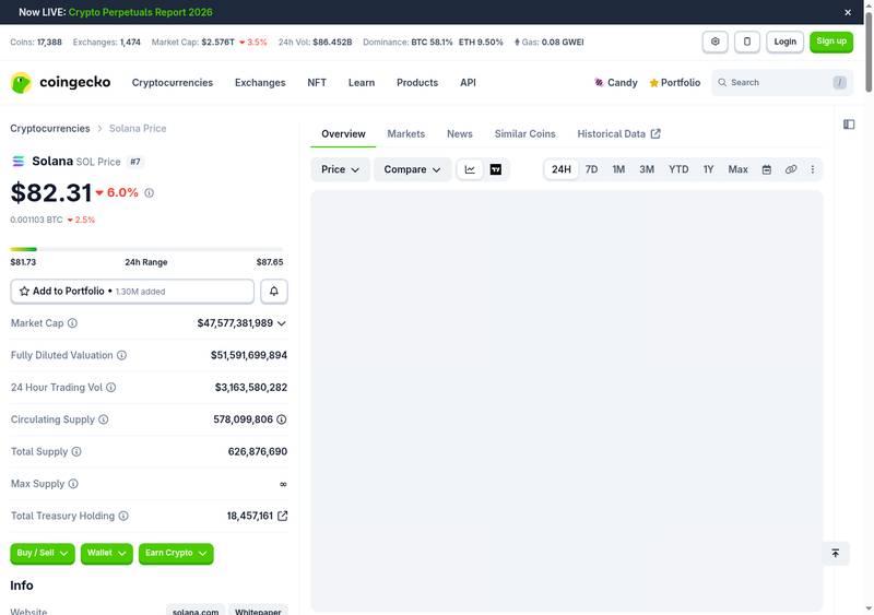 Solana price at $82.31 down 6.0% with market cap $47.6 billion on CoinGecko
