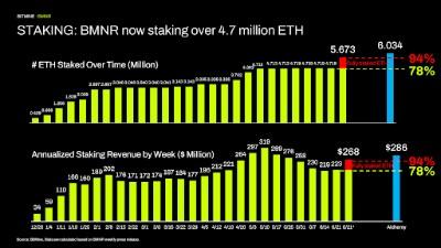 Bitmine Reports 5.67M ETH Holdings, Total Assets Reach $10.7B
