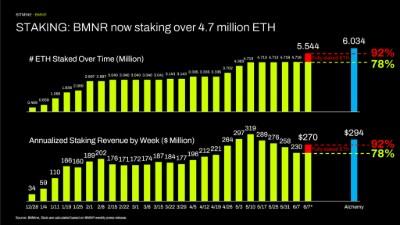 Bitmine Immersion Technologies (BMNR) Announces ETH Holdings Reach 5.54 Million Tokens, and Total Crypto and Total Cash Holdings of $9.6 Billion 3 Bitmine Immersion Technologies (BMNR) Announces ETH Holdings Reach 5.54 Million Tokens, and Total Crypto and Total Cash Holdings of $9.6 Billion