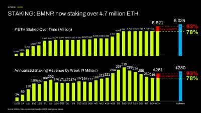 Bitmine Immersion Technologies (BMNR) Announces ETH Holdings Reach 5.62 Million Tokens, and Total Crypto and Total Cash Holdings of $10.4 Billion 3 Bitmine Immersion Technologies (BMNR) Announces ETH Holdings Reach 5.62 Million Tokens, and Total Crypto and Total Cash Holdings of $10.4 Billion