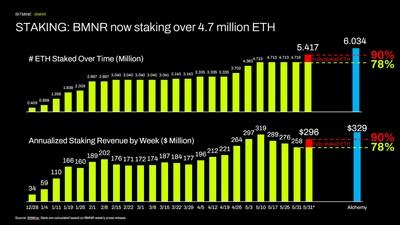 Bitmine Immersion Technologies (BMNR) Announces ETH Holdings Reach 5.42 Million Tokens, and Total Crypto and Total Cash Holdings of $11.6 Billion 2 STAKING: BMNR now staking over 4.7 million ETH