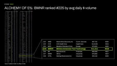 Bitmine Immersion Technologies (BMNR) Announces ETH Holdings Reach 5.42 Million Tokens, and Total Crypto and Total Cash Holdings of $11.6 Billion 3 ALCHEMY of 5%: BMNR ranked #225 by avg daily $ volume