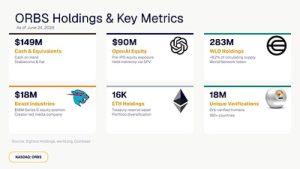 Eightco Holdings (NASDAQ: ORBS) Reports Total Holdings of Approximately $436 Million, Includes OpenAI, Beast Industries, More Than 16,000 ETH and Over 283 Million WLD Tokens