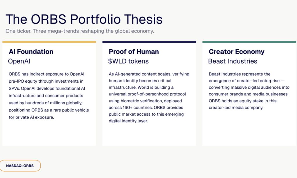 Eightco Holdings (NASDAQ: ORBS) Reports Total Holdings of Approximately $406 Million, Includes OpenAI, Beast Industries, More Than 16,000 ETH and Over 283 Million WLD Tokens 1 Eightco Holdings (NASDAQ: ORBS) Reports Total Holdings of Approximately $406 Million, Includes OpenAI, Beast Industries, More Than 16,000 ETH and Over 283 Million WLD Tokens