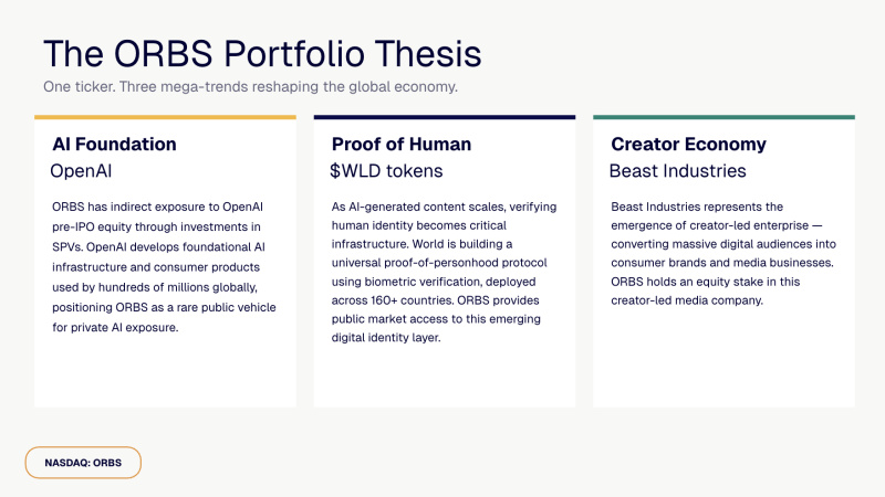 Eightco Holdings (NASDAQ: ORBS) Reports Total Holdings of Approximately $406 Million, Includes OpenAI, Beast Industries, More Than 16,000 ETH and Over 283 Million WLD Tokens 2 Eightco Holdings (NASDAQ: ORBS) Reports Total Holdings of Approximately $406 Million, Includes OpenAI, Beast Industries, More Than 16,000 ETH and Over 283 Million WLD Tokens