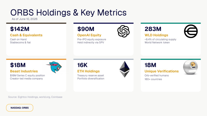 Eightco Holdings (NASDAQ: ORBS) Reports Total Holdings of Approximately $406 Million, Includes OpenAI, Beast Industries, More Than 16,000 ETH and Over 283 Million WLD Tokens 3 Eightco Holdings (NASDAQ: ORBS) Reports Total Holdings of Approximately $406 Million, Includes OpenAI, Beast Industries, More Than 16,000 ETH and Over 283 Million WLD Tokens